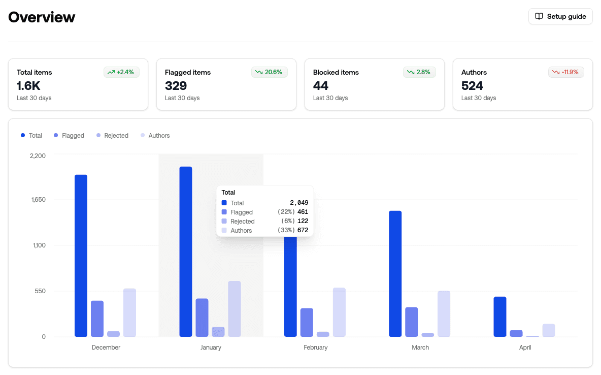 Moderation dashboard overview