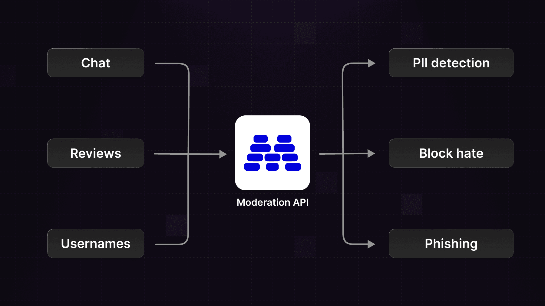 Content Types & Channels